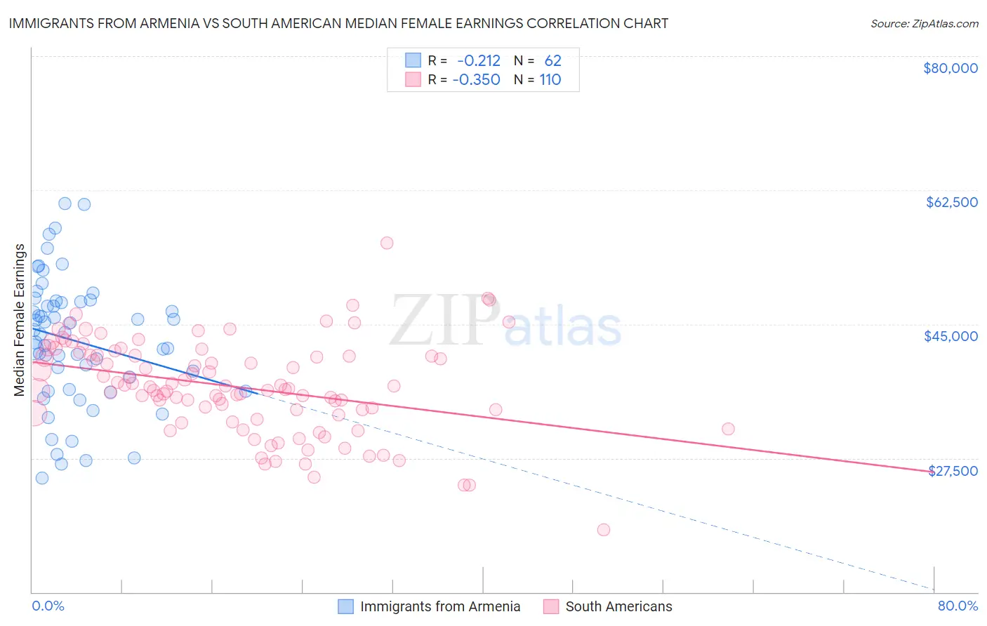 Immigrants from Armenia vs South American Median Female Earnings