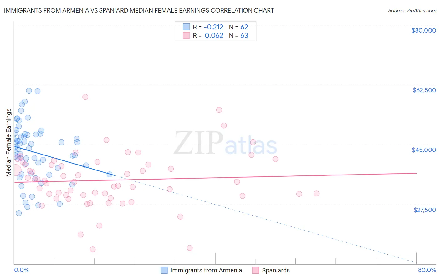 Immigrants from Armenia vs Spaniard Median Female Earnings