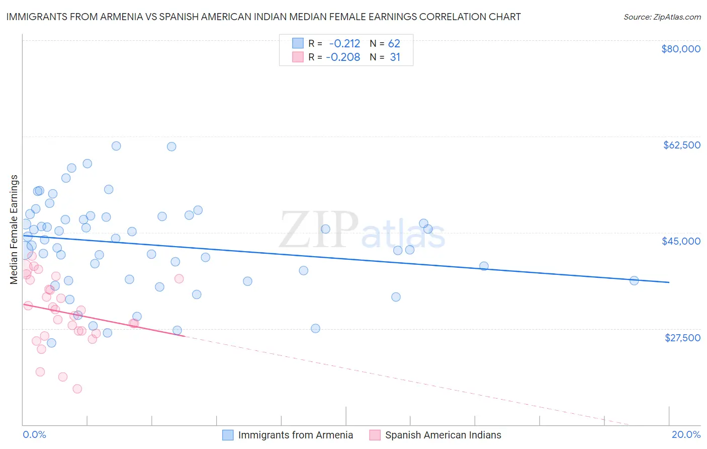 Immigrants from Armenia vs Spanish American Indian Median Female Earnings