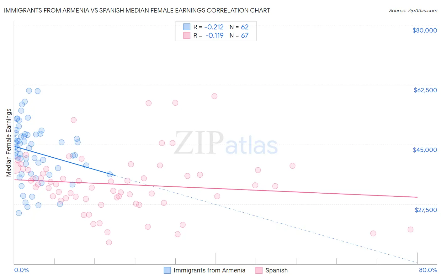 Immigrants from Armenia vs Spanish Median Female Earnings