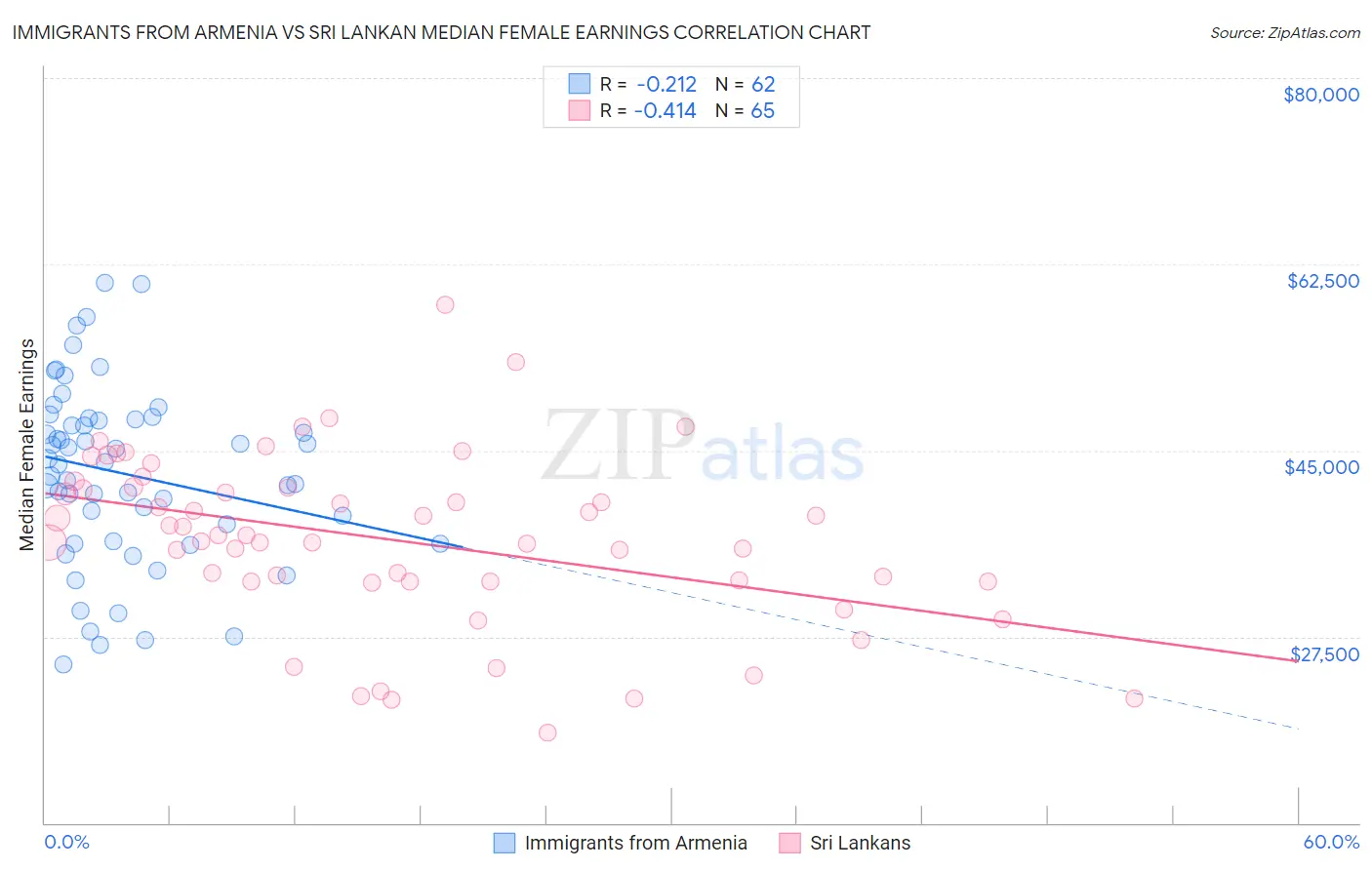 Immigrants from Armenia vs Sri Lankan Median Female Earnings