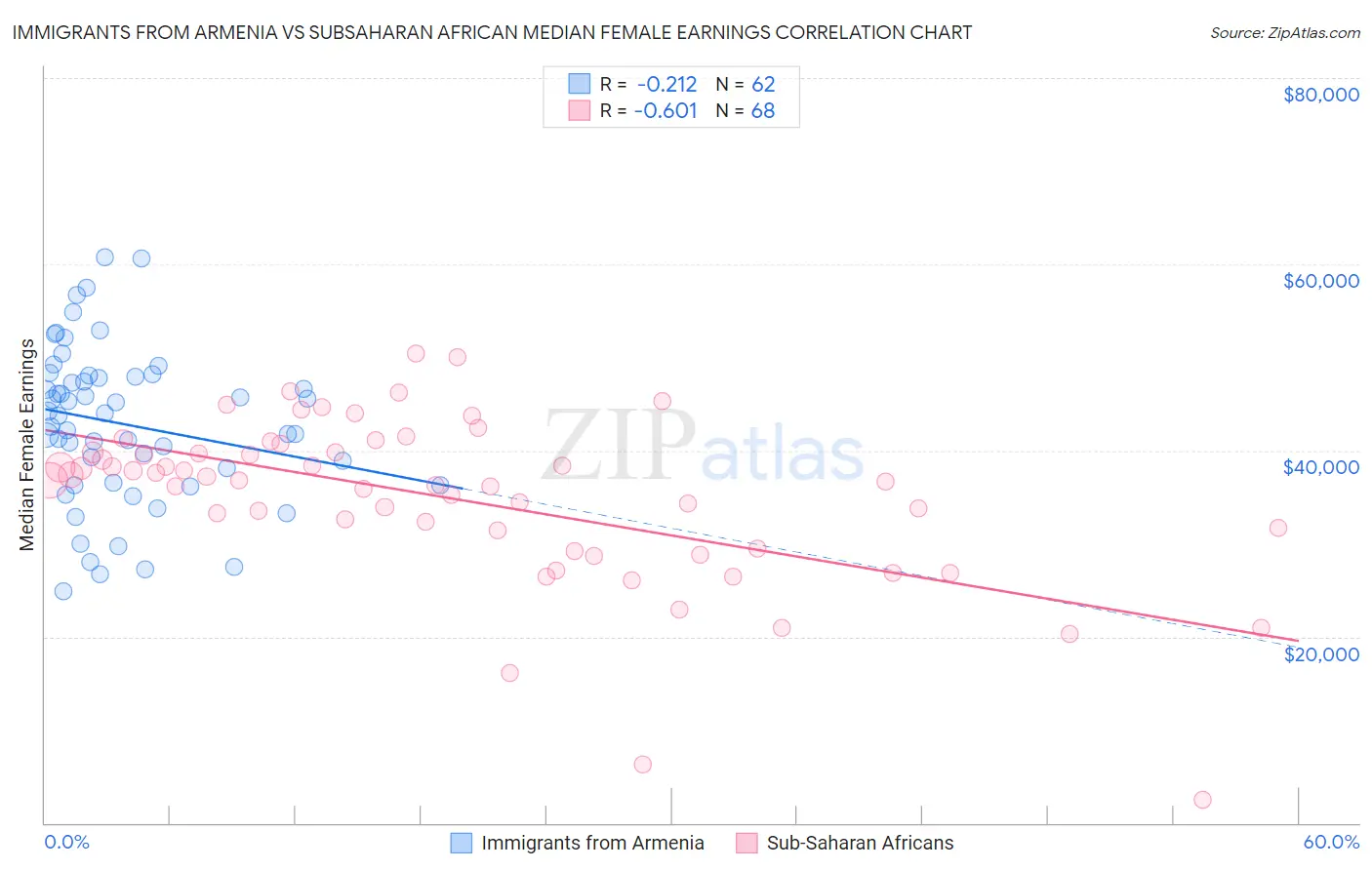 Immigrants from Armenia vs Subsaharan African Median Female Earnings