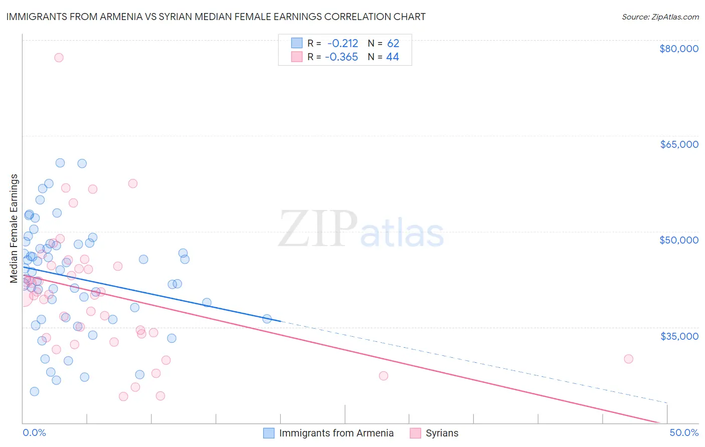 Immigrants from Armenia vs Syrian Median Female Earnings