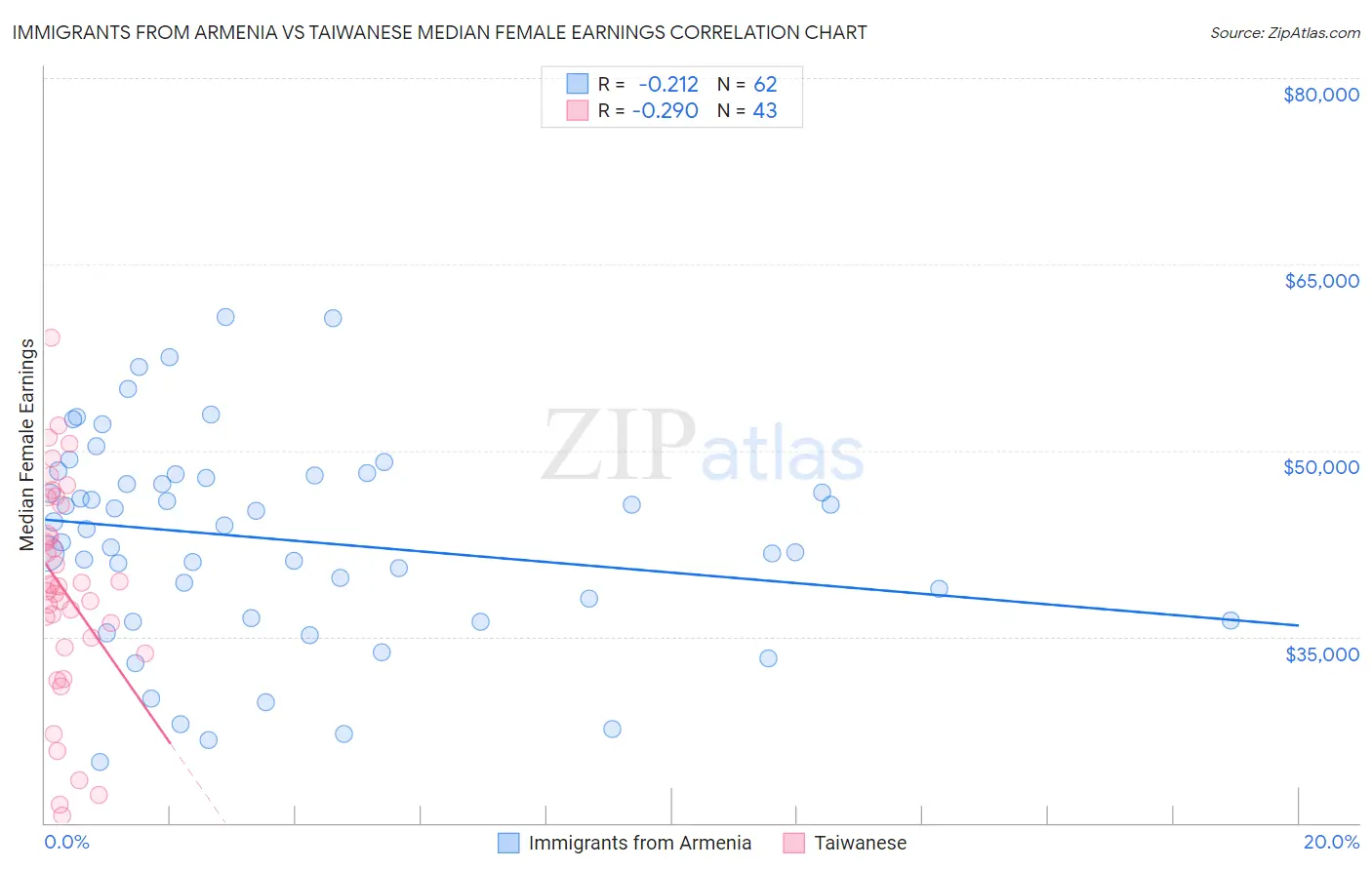 Immigrants from Armenia vs Taiwanese Median Female Earnings