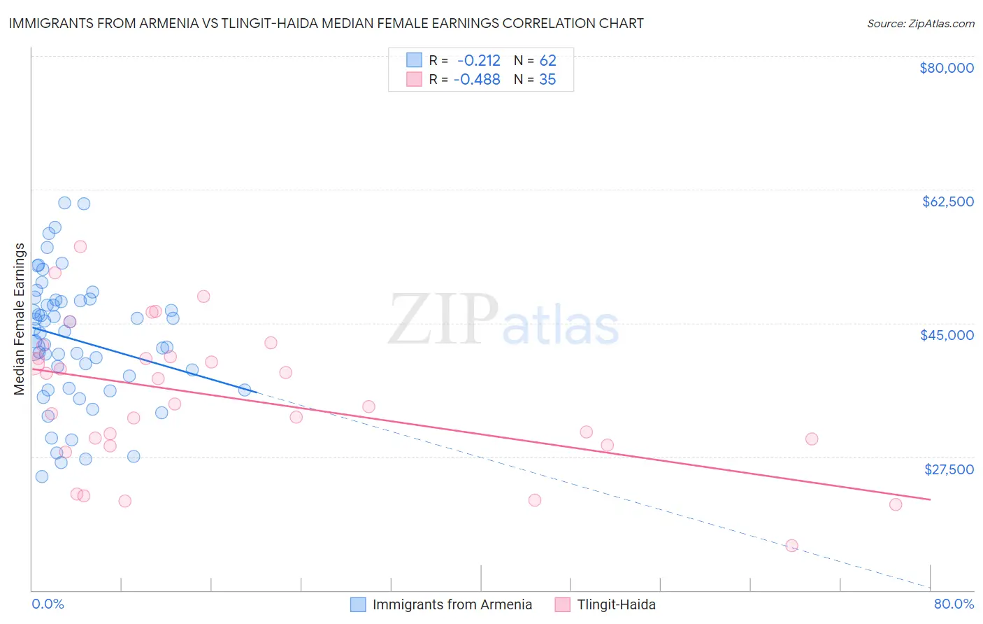 Immigrants from Armenia vs Tlingit-Haida Median Female Earnings