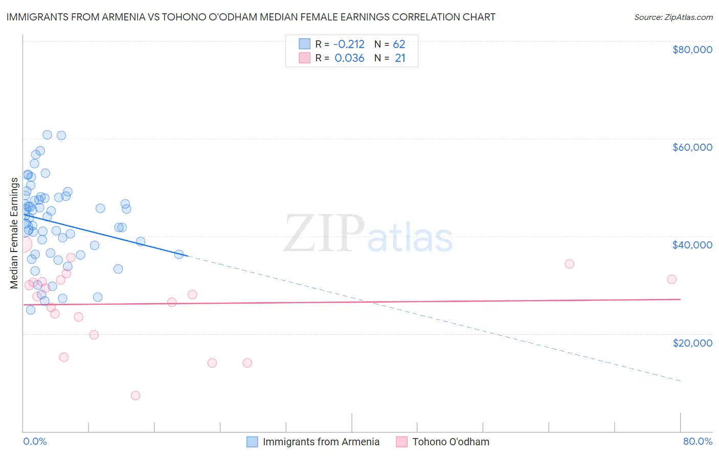 Immigrants from Armenia vs Tohono O'odham Median Female Earnings