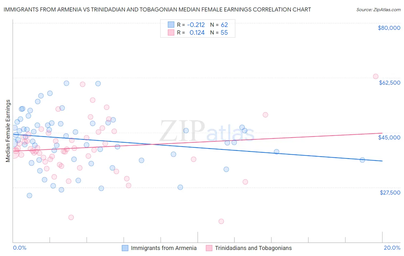 Immigrants from Armenia vs Trinidadian and Tobagonian Median Female Earnings