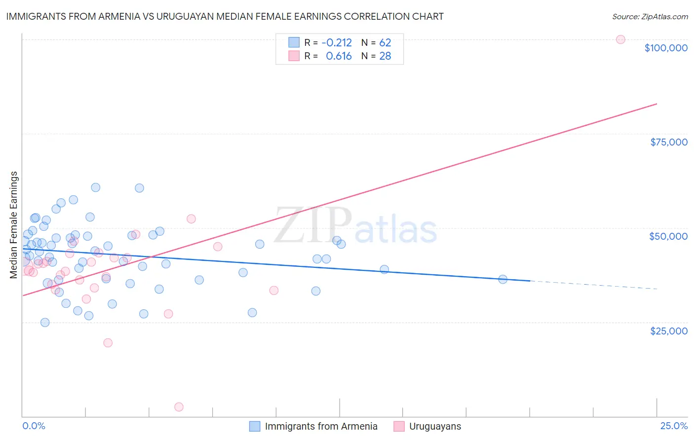 Immigrants from Armenia vs Uruguayan Median Female Earnings