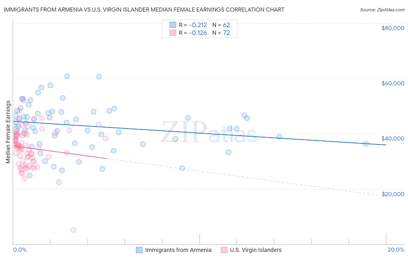 Immigrants from Armenia vs U.S. Virgin Islander Median Female Earnings