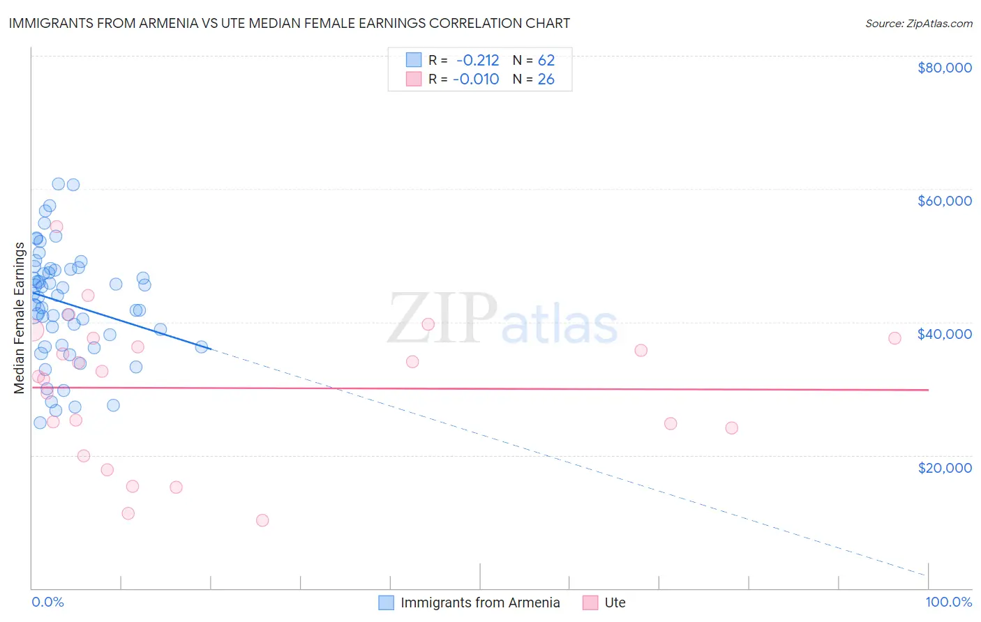 Immigrants from Armenia vs Ute Median Female Earnings