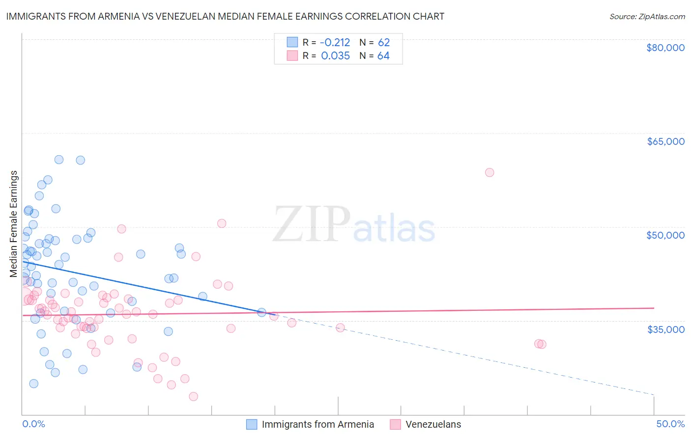 Immigrants from Armenia vs Venezuelan Median Female Earnings