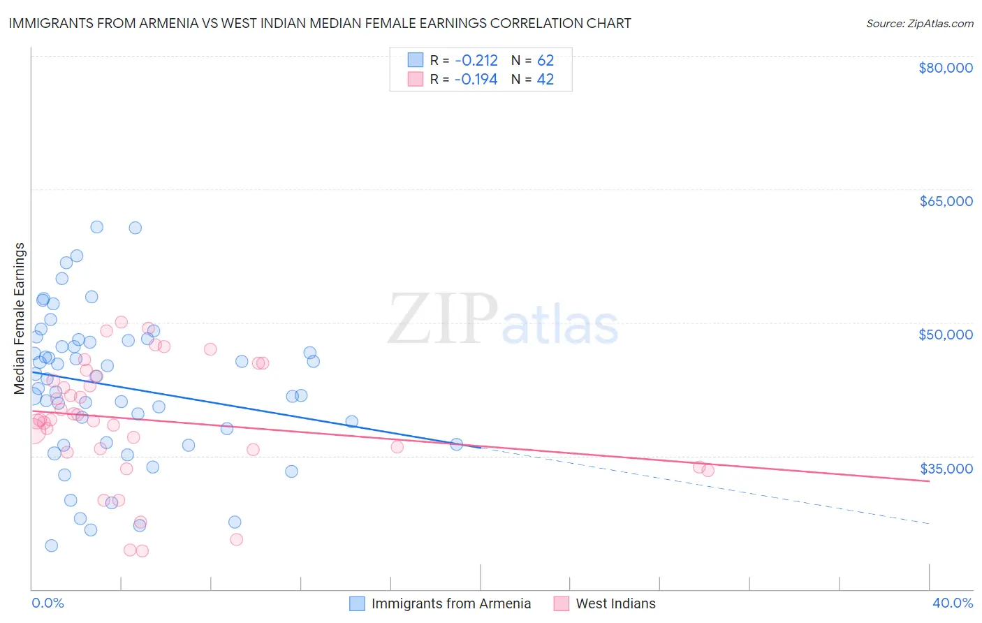 Immigrants from Armenia vs West Indian Median Female Earnings