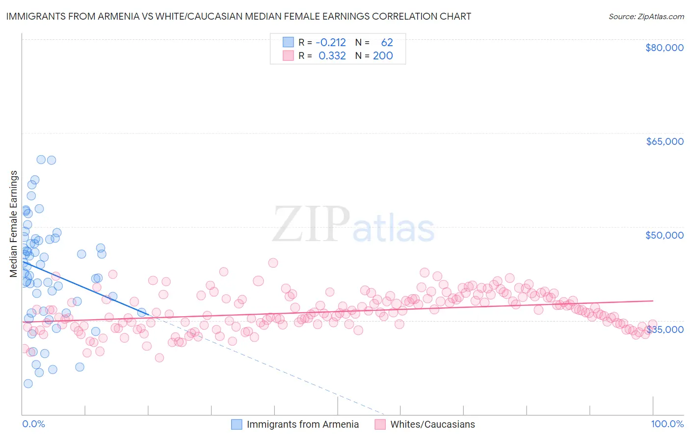 Immigrants from Armenia vs White/Caucasian Median Female Earnings