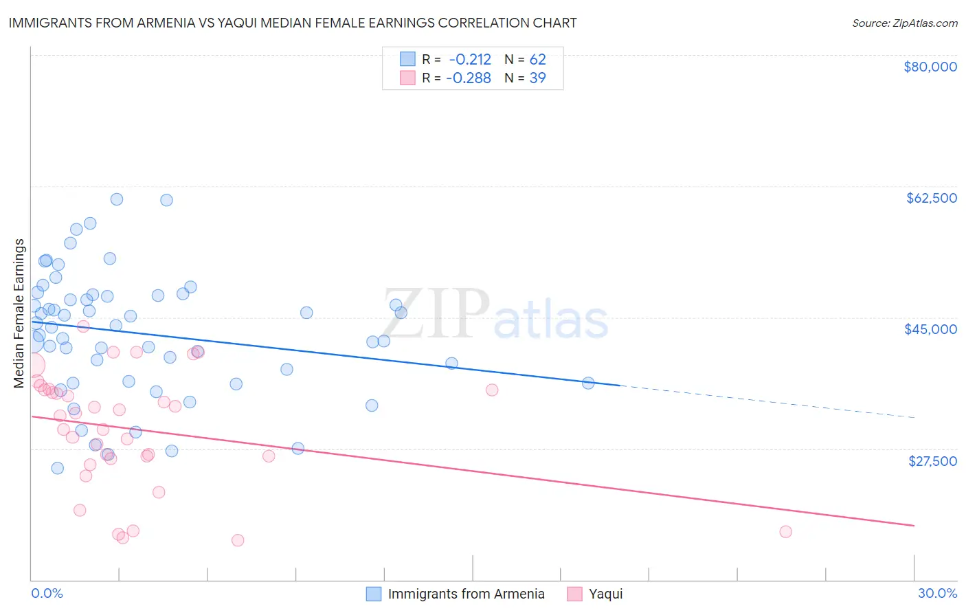 Immigrants from Armenia vs Yaqui Median Female Earnings