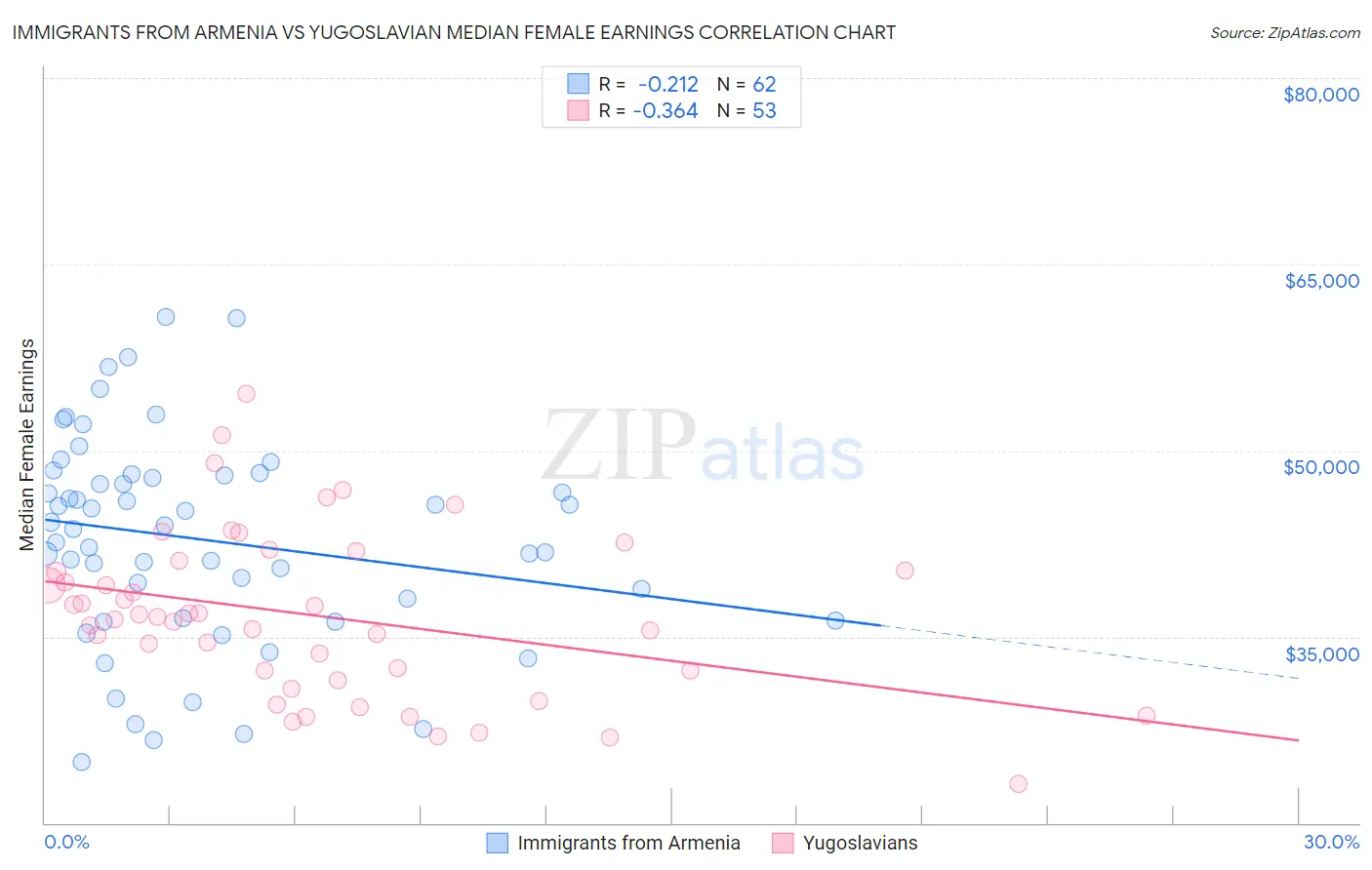 Immigrants from Armenia vs Yugoslavian Median Female Earnings