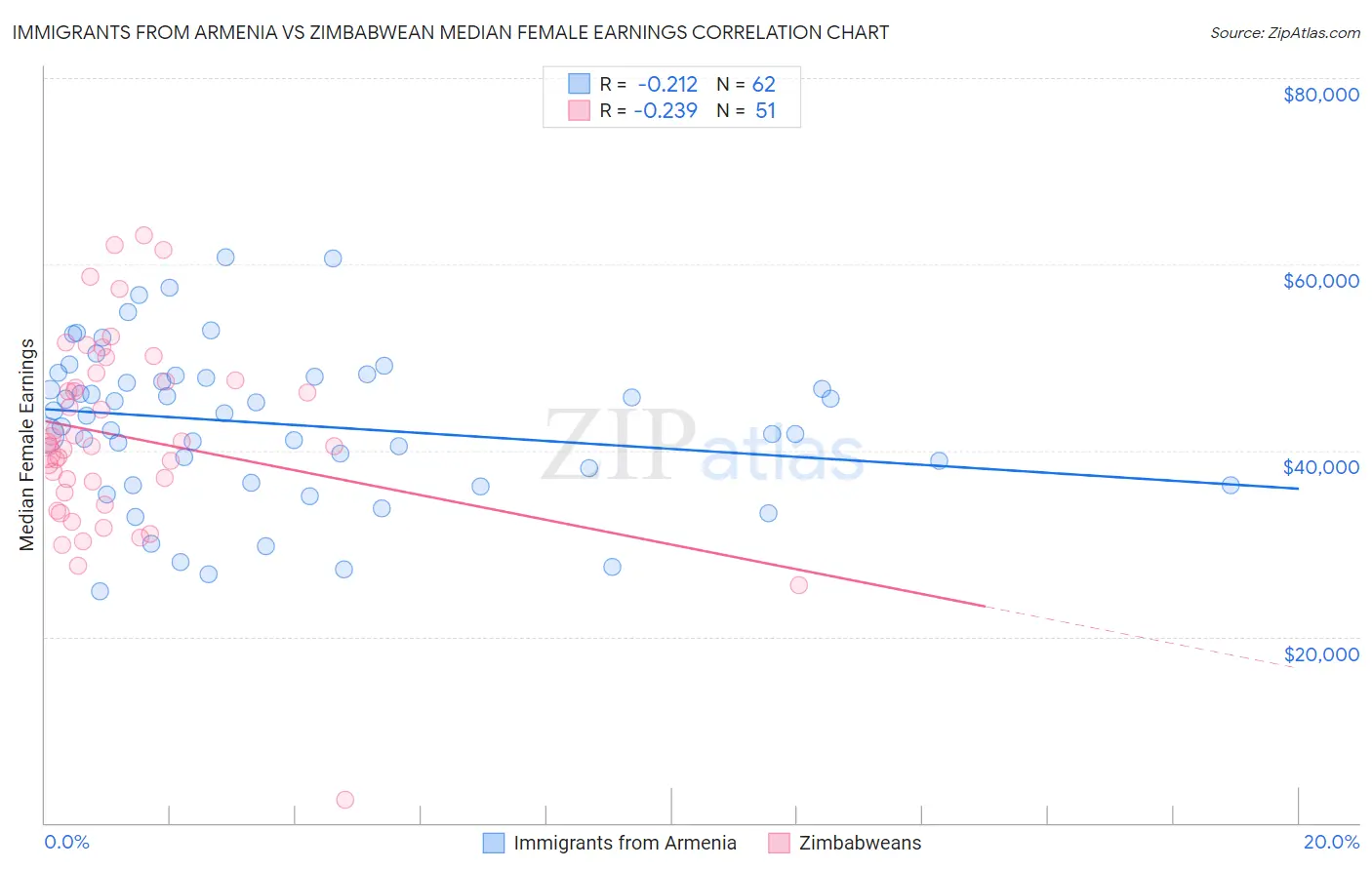 Immigrants from Armenia vs Zimbabwean Median Female Earnings