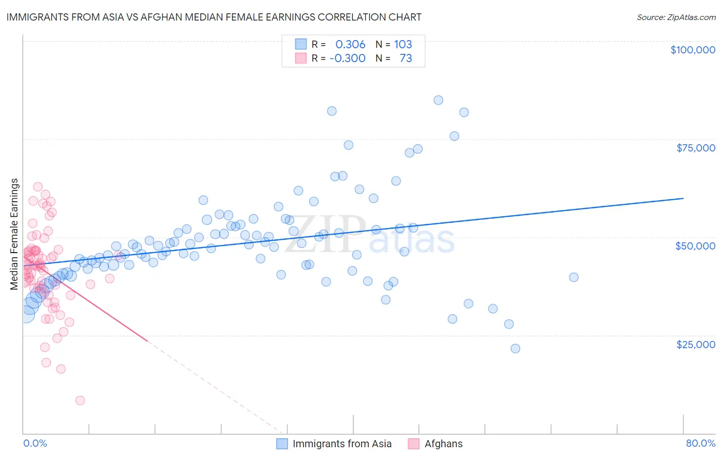 Immigrants from Asia vs Afghan Median Female Earnings