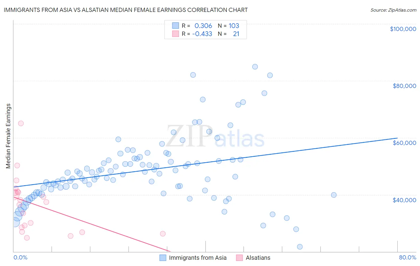 Immigrants from Asia vs Alsatian Median Female Earnings