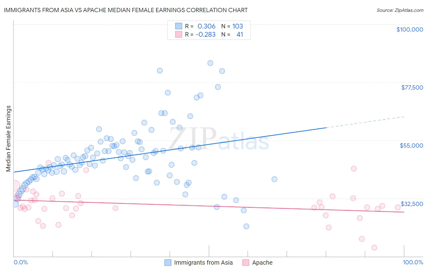 Immigrants from Asia vs Apache Median Female Earnings
