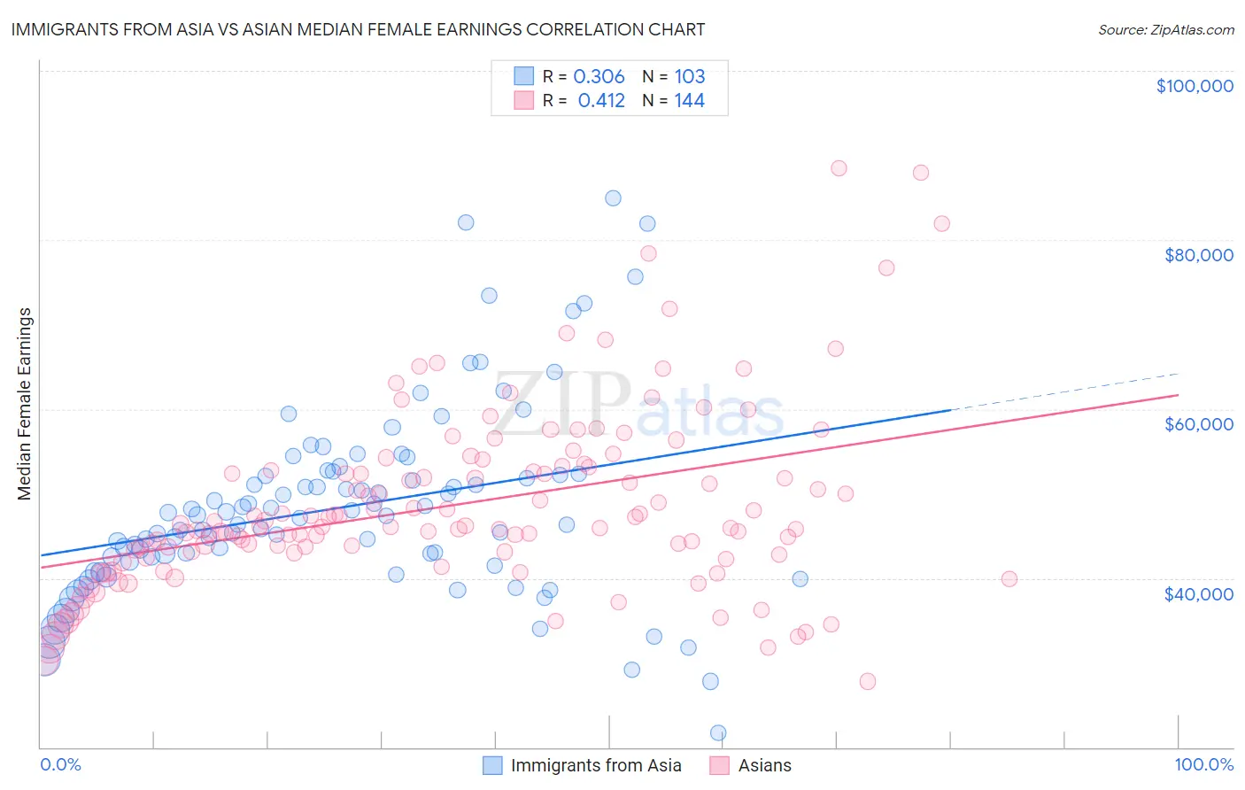Immigrants from Asia vs Asian Median Female Earnings