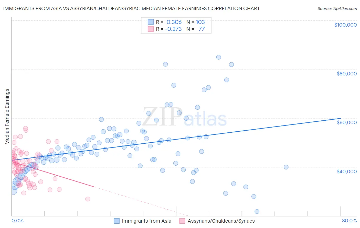 Immigrants from Asia vs Assyrian/Chaldean/Syriac Median Female Earnings