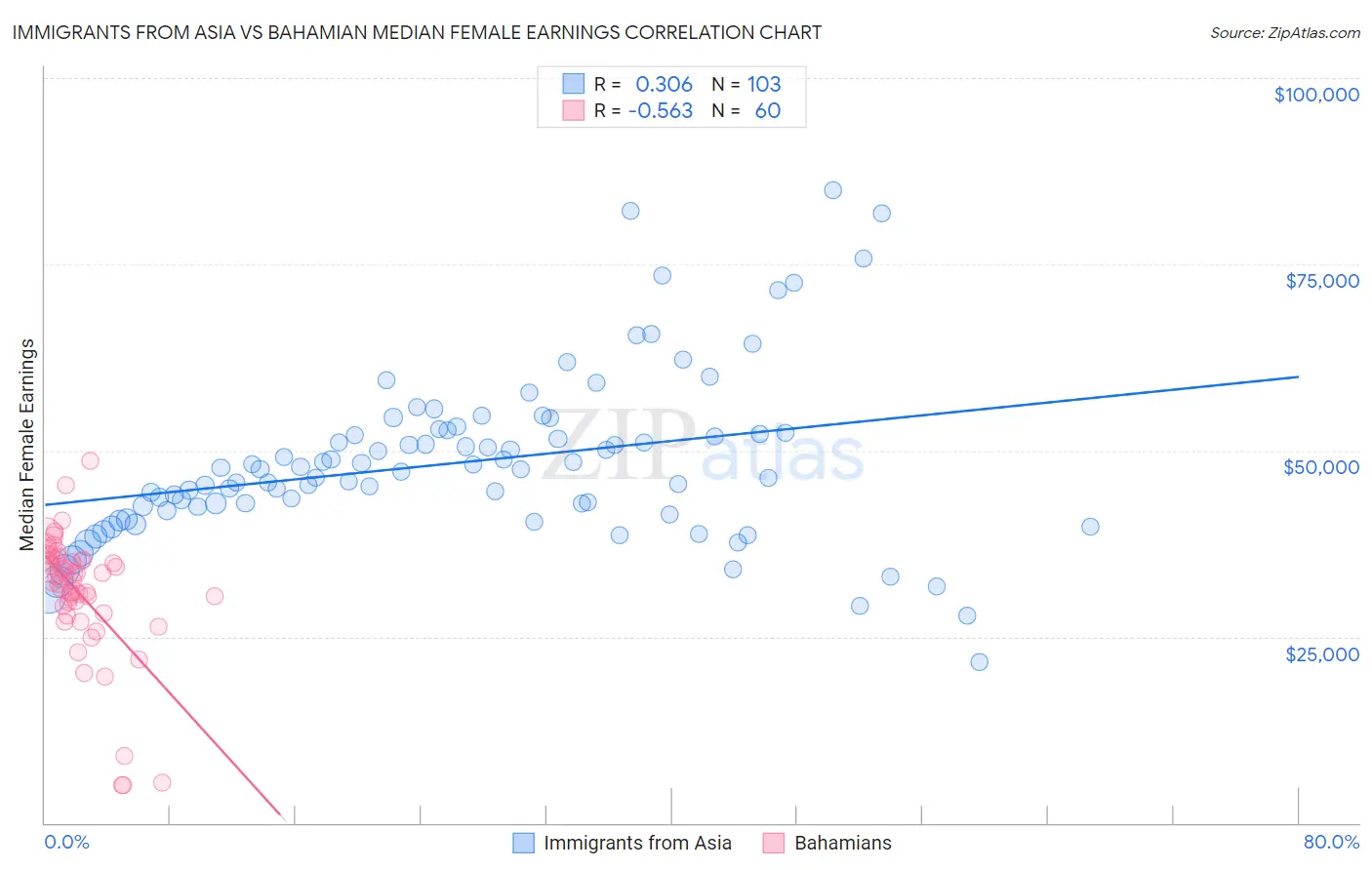 Immigrants from Asia vs Bahamian Median Female Earnings