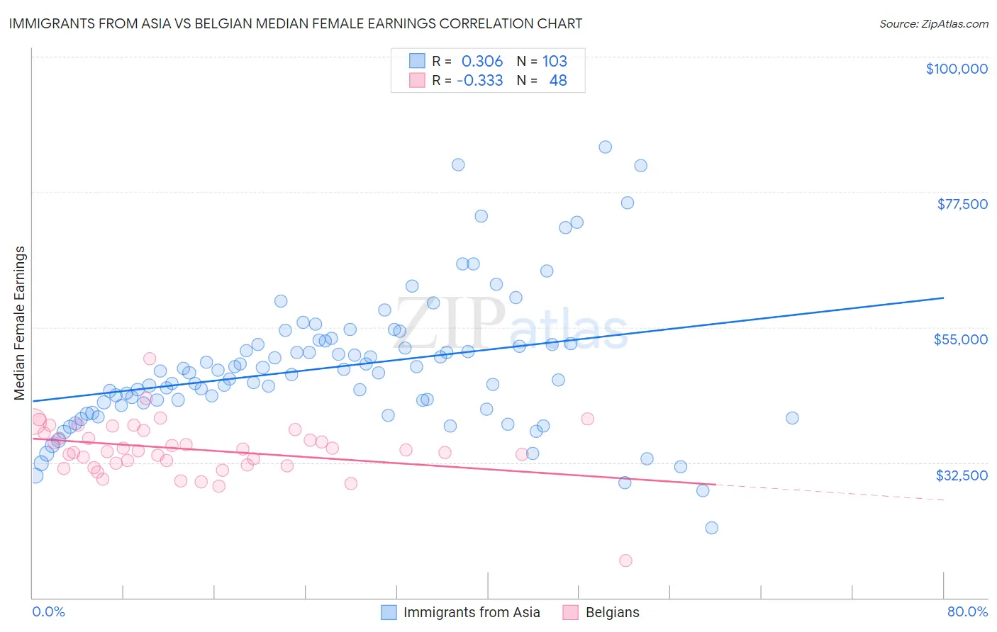 Immigrants from Asia vs Belgian Median Female Earnings