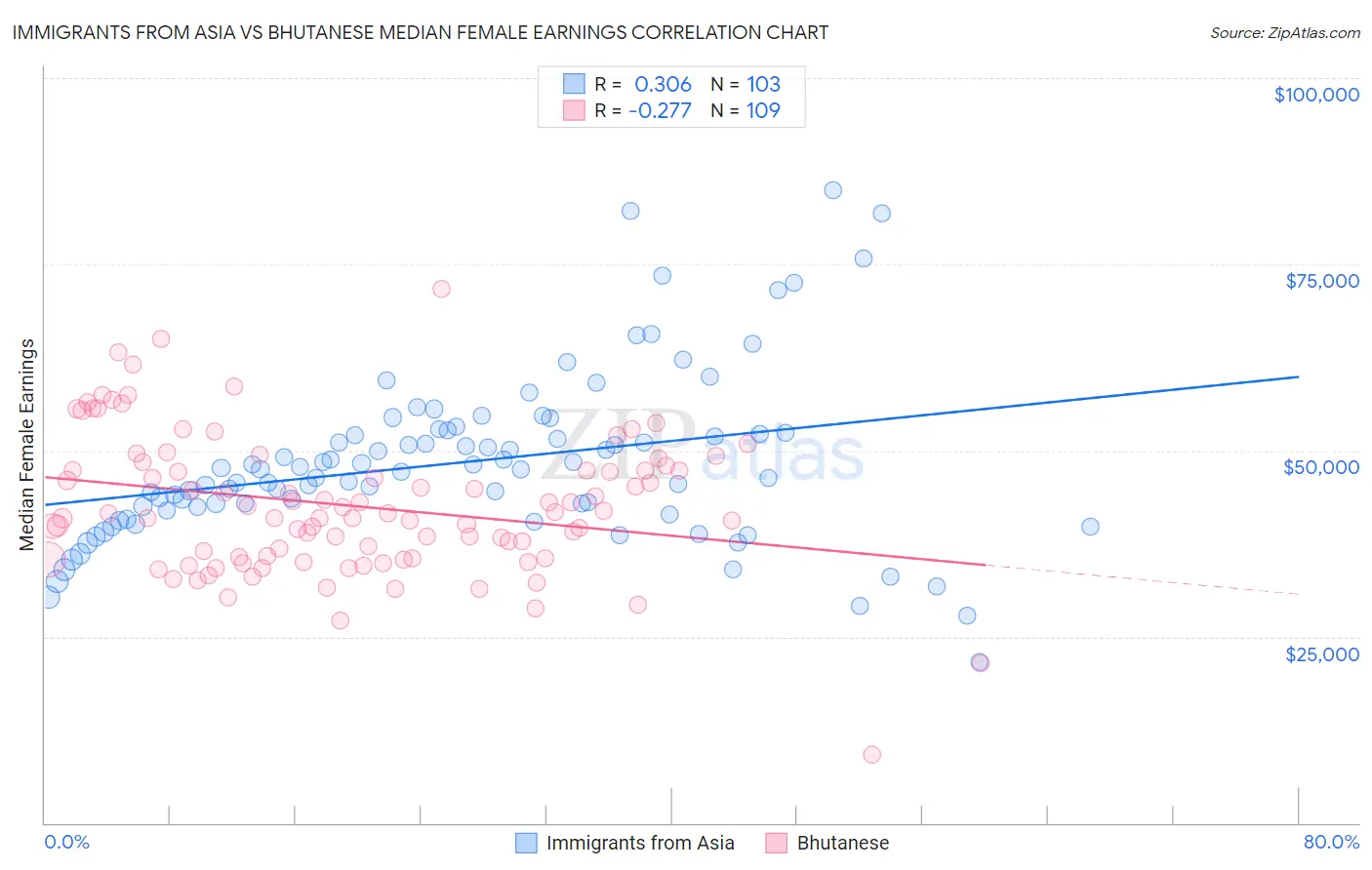 Immigrants from Asia vs Bhutanese Median Female Earnings