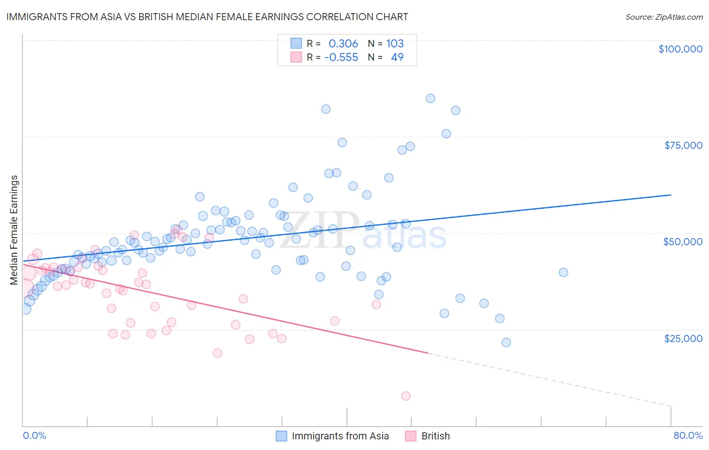 Immigrants from Asia vs British Median Female Earnings