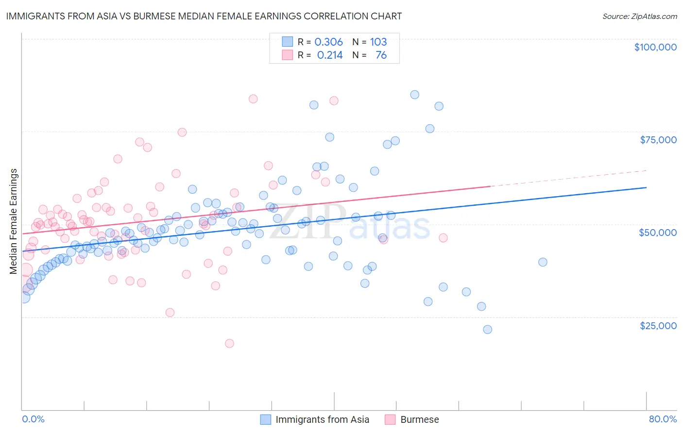 Immigrants from Asia vs Burmese Median Female Earnings