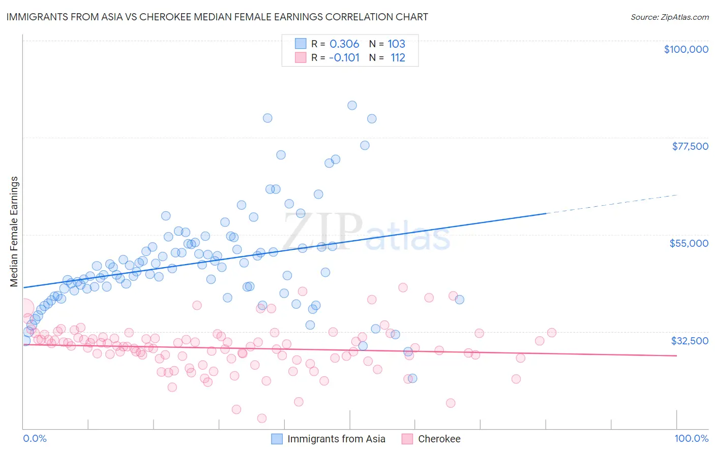 Immigrants from Asia vs Cherokee Median Female Earnings