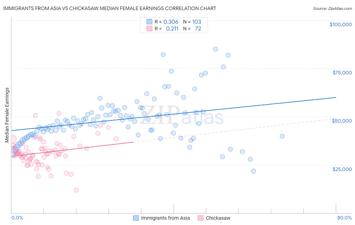 Immigrants from Asia vs Chickasaw Median Female Earnings
