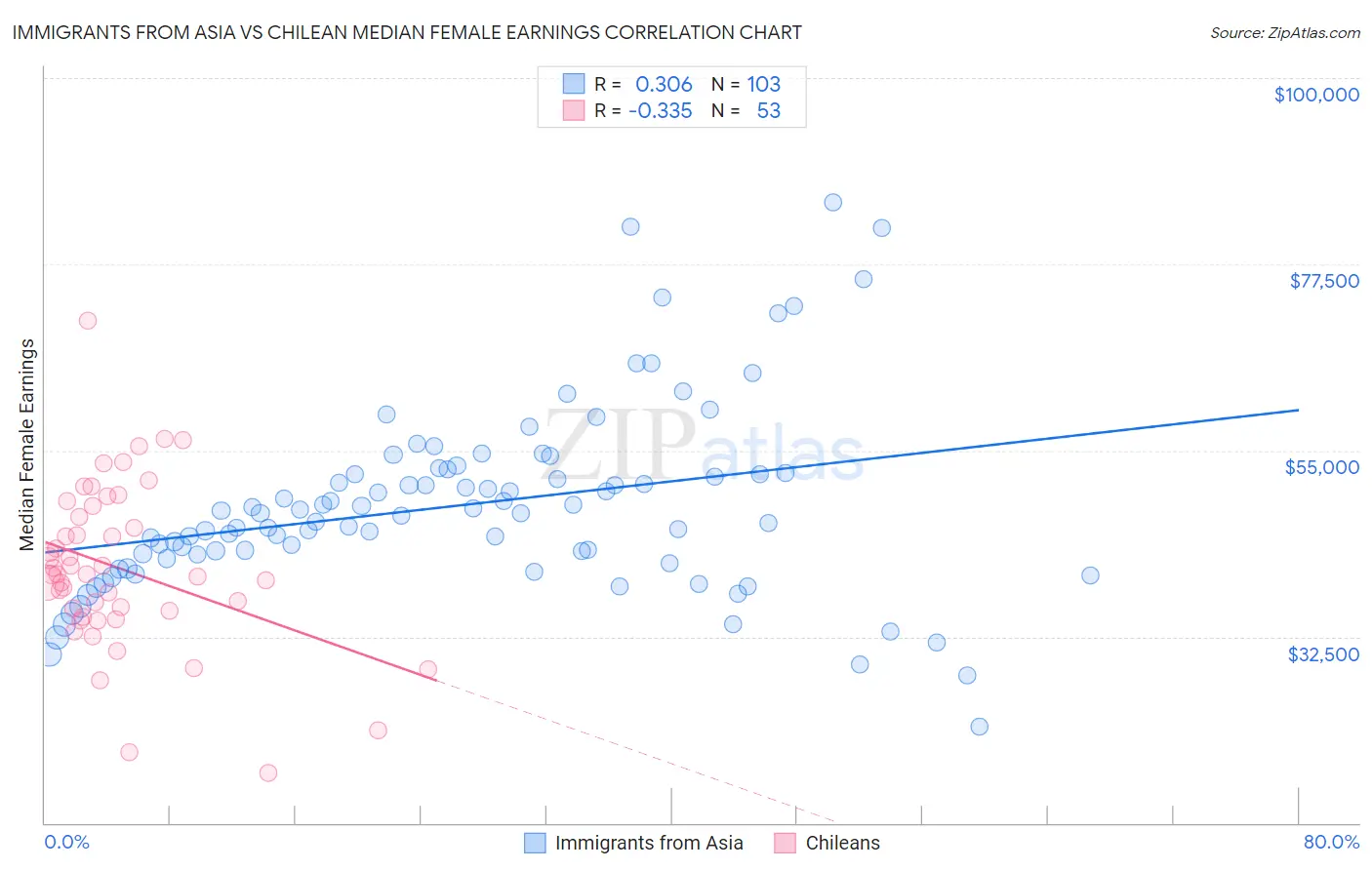 Immigrants from Asia vs Chilean Median Female Earnings