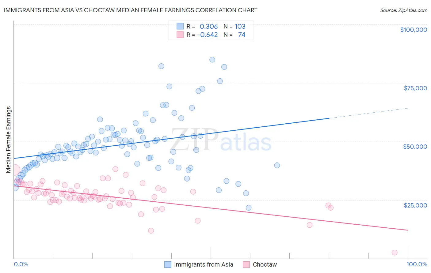 Immigrants from Asia vs Choctaw Median Female Earnings