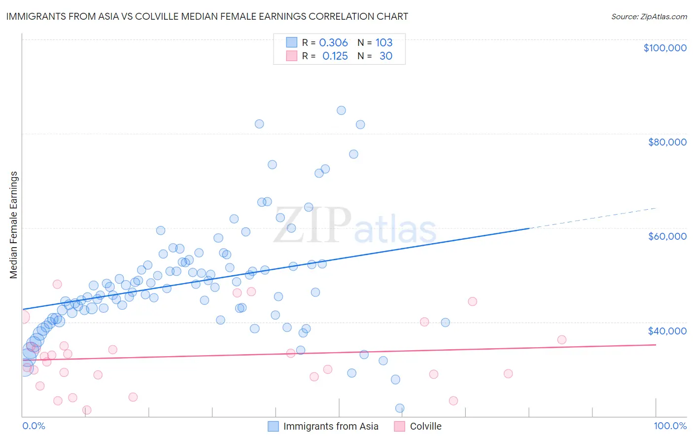 Immigrants from Asia vs Colville Median Female Earnings