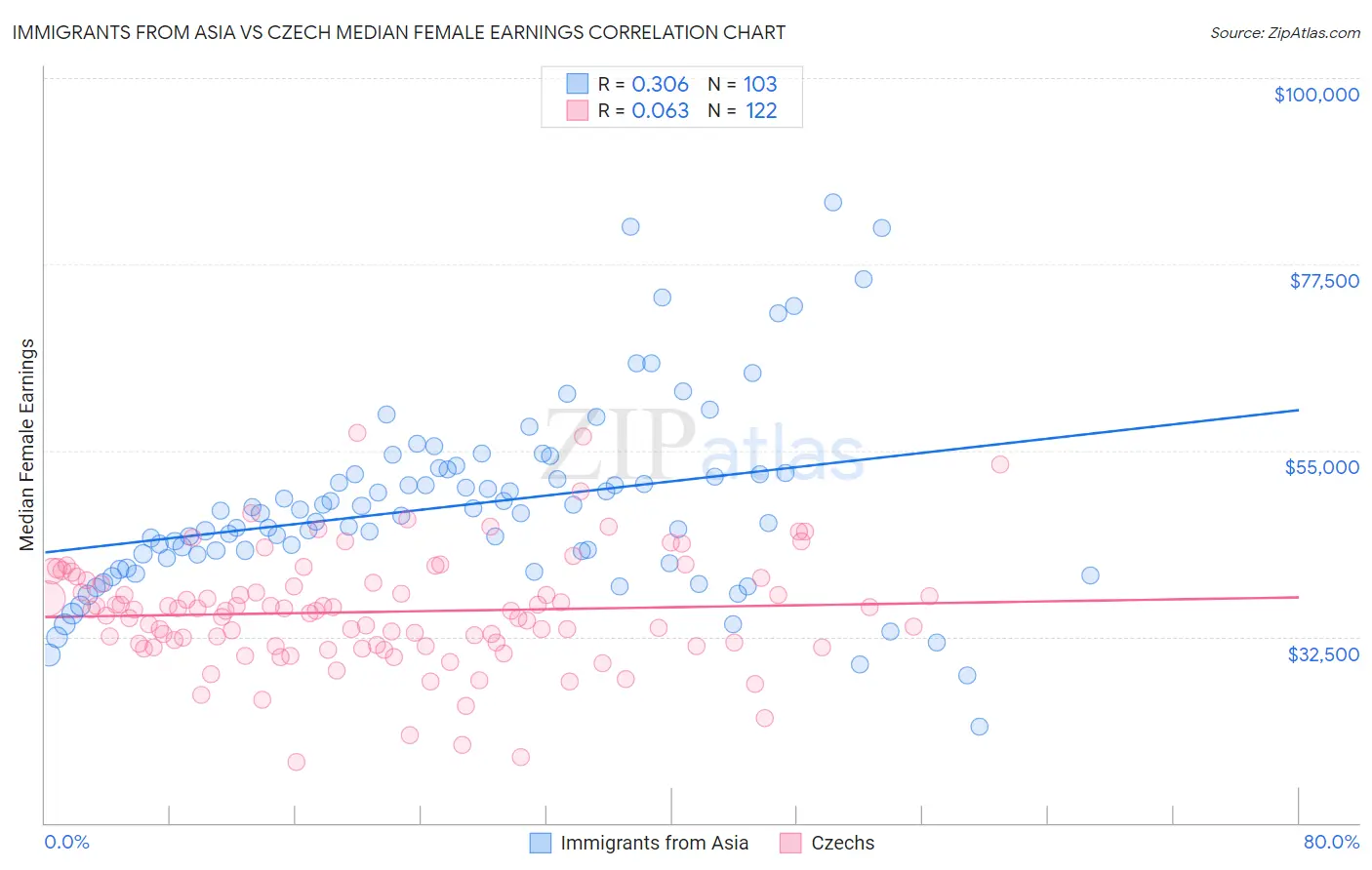 Immigrants from Asia vs Czech Median Female Earnings