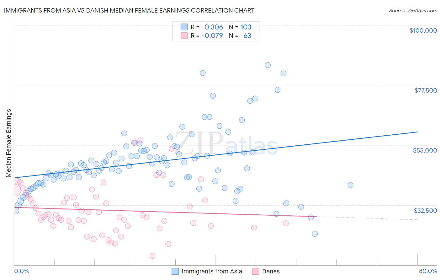 Immigrants from Asia vs Danish Median Female Earnings