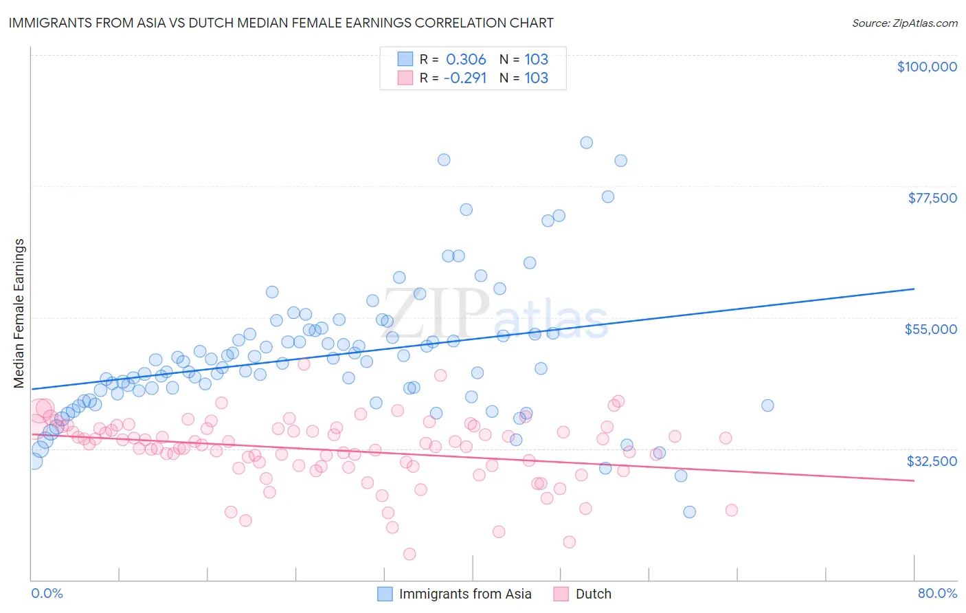 Immigrants from Asia vs Dutch Median Female Earnings