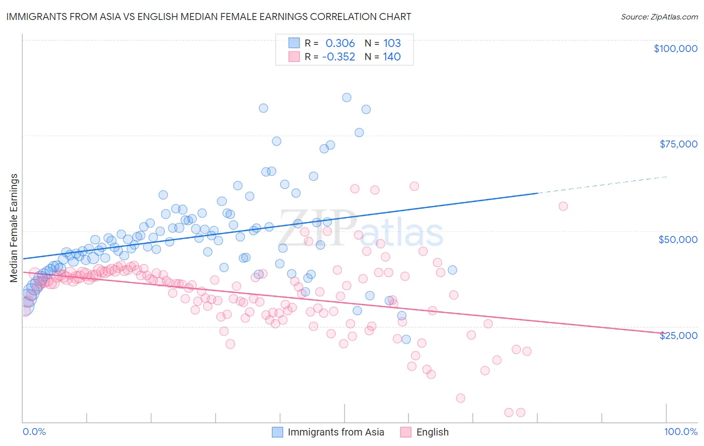 Immigrants from Asia vs English Median Female Earnings