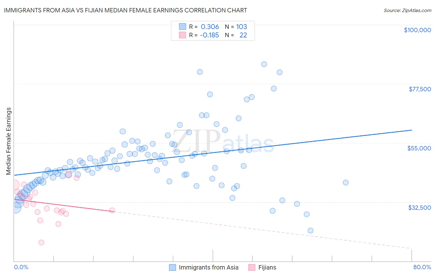 Immigrants from Asia vs Fijian Median Female Earnings