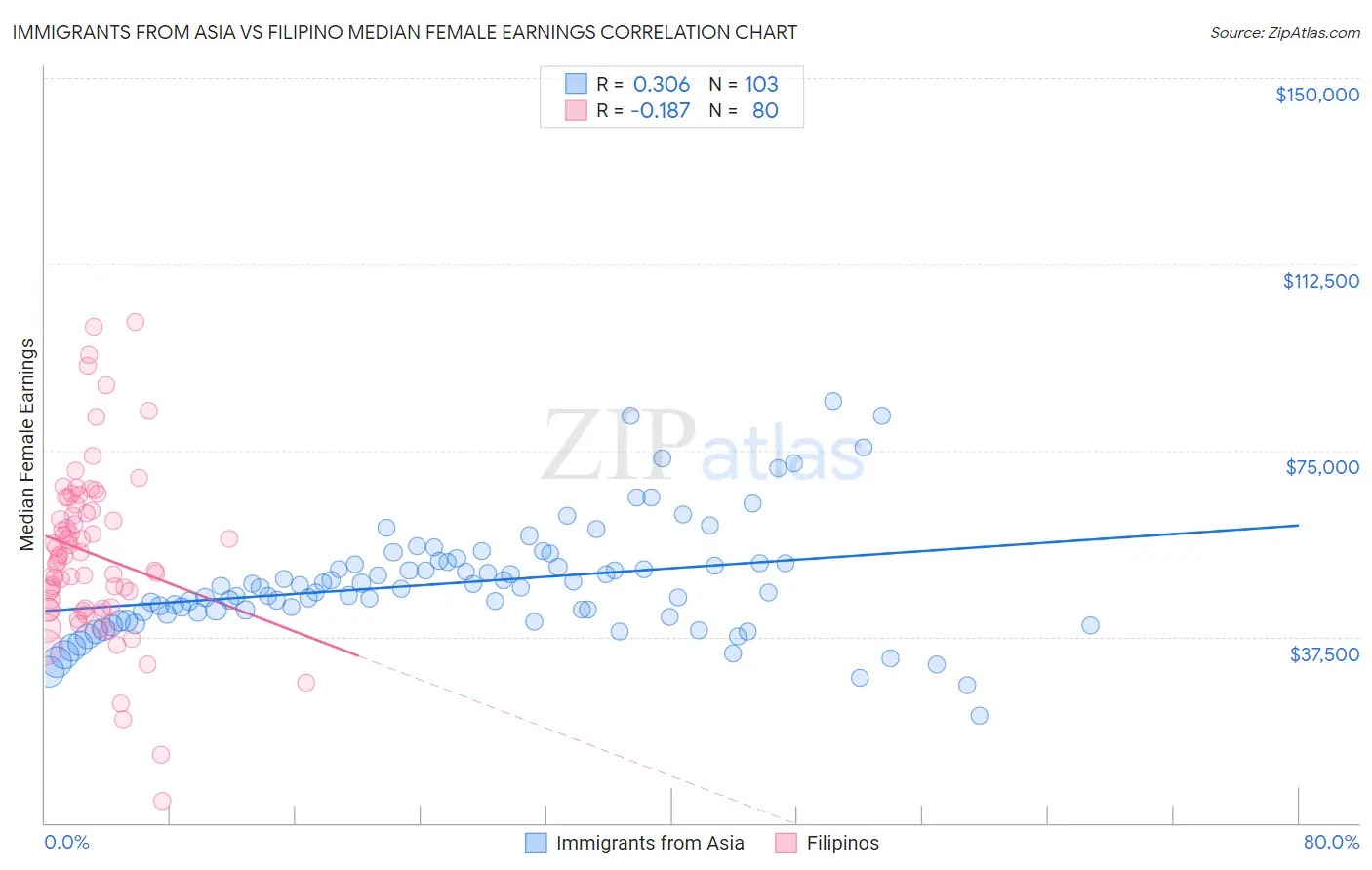 Immigrants from Asia vs Filipino Median Female Earnings
