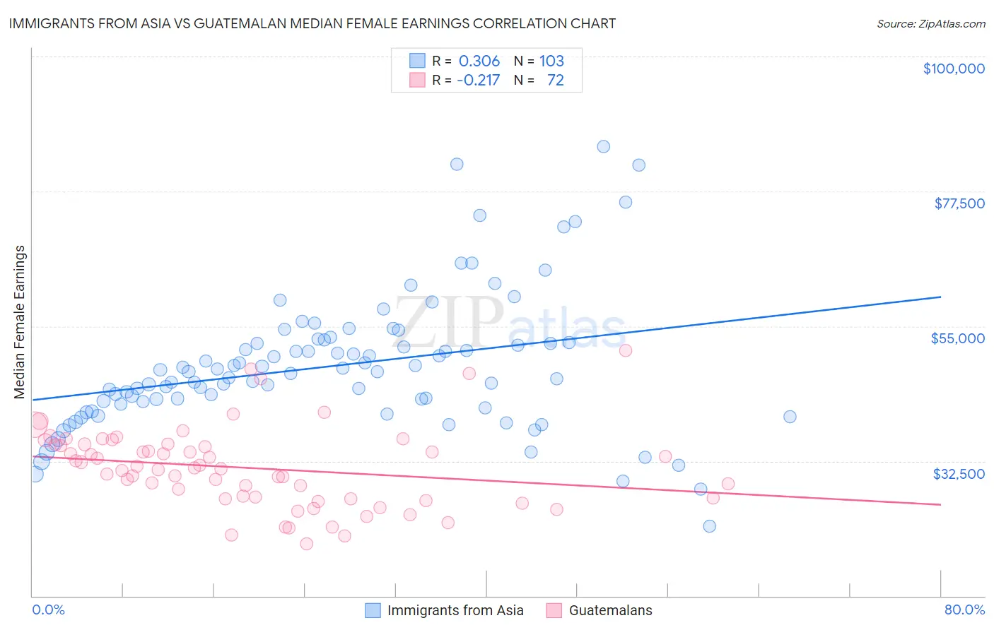 Immigrants from Asia vs Guatemalan Median Female Earnings