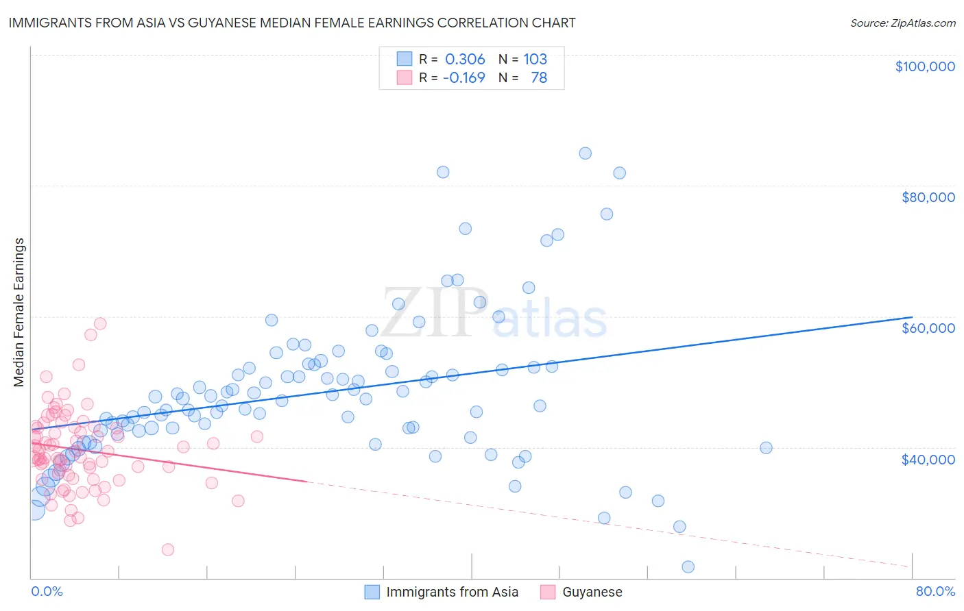 Immigrants from Asia vs Guyanese Median Female Earnings