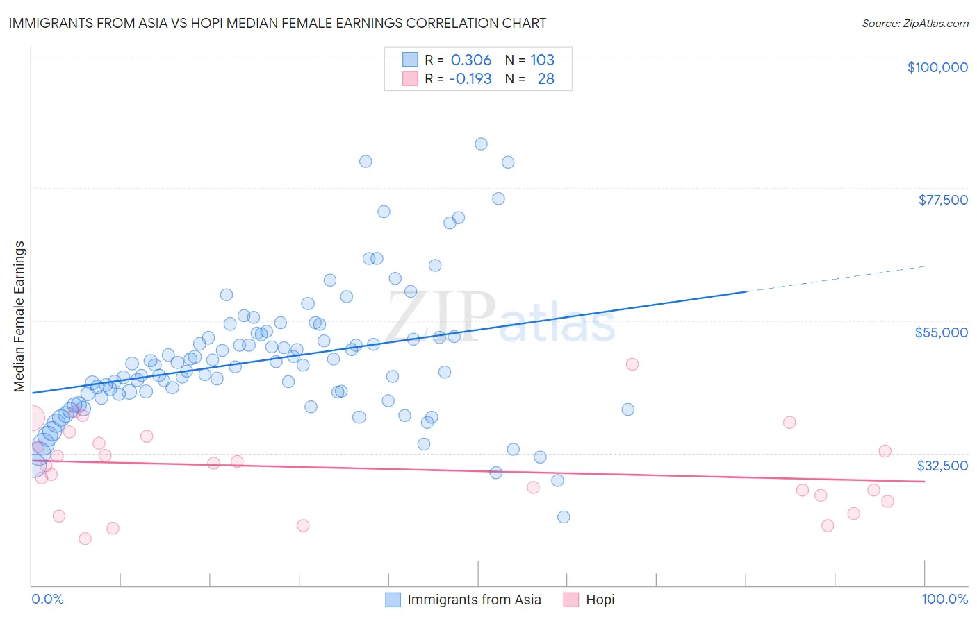 Immigrants from Asia vs Hopi Median Female Earnings