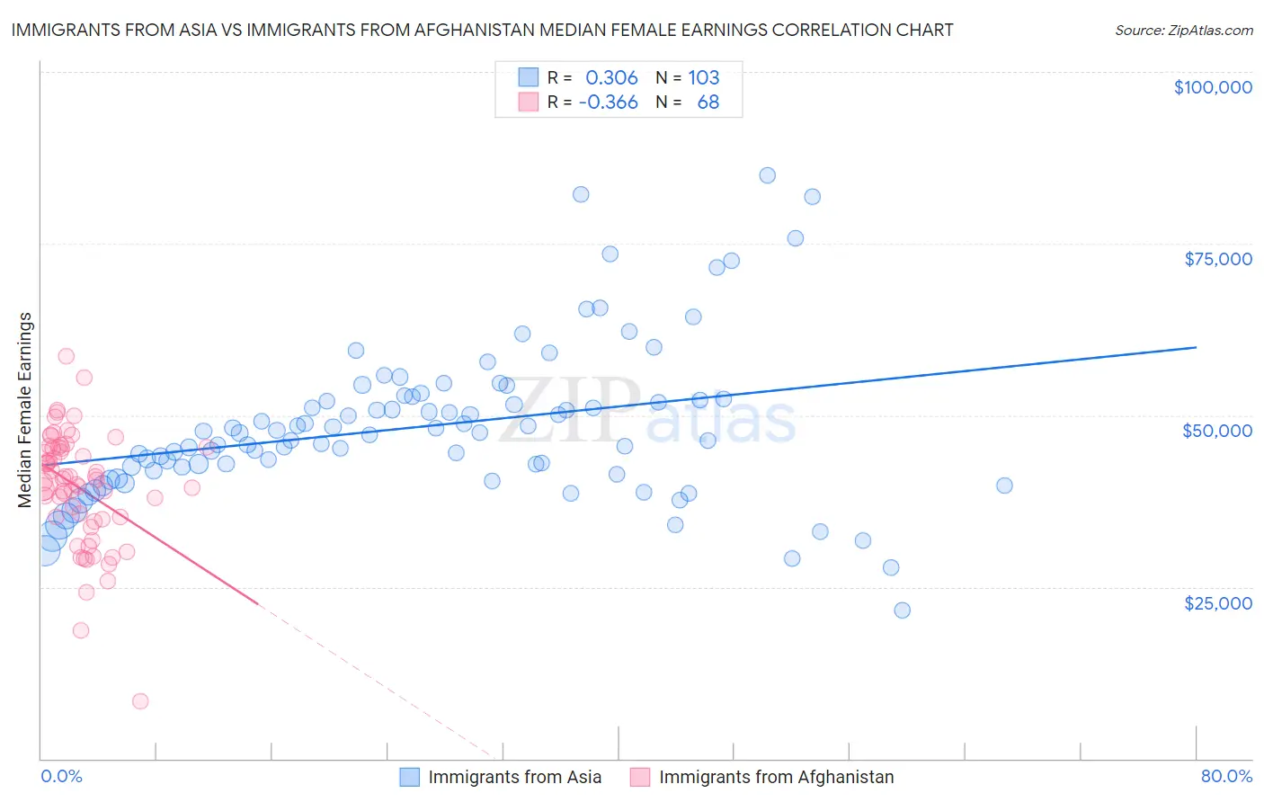 Immigrants from Asia vs Immigrants from Afghanistan Median Female Earnings