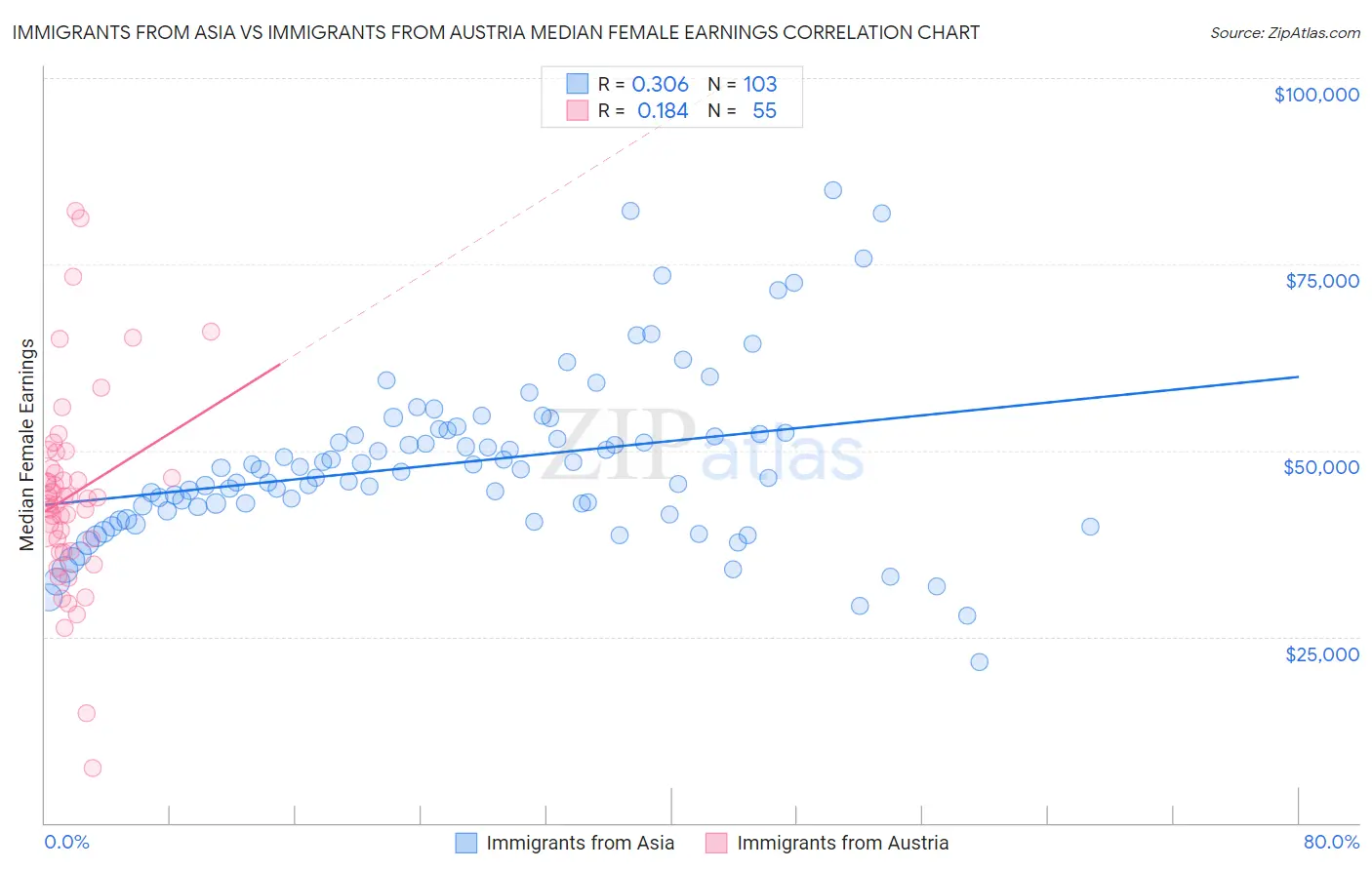 Immigrants from Asia vs Immigrants from Austria Median Female Earnings