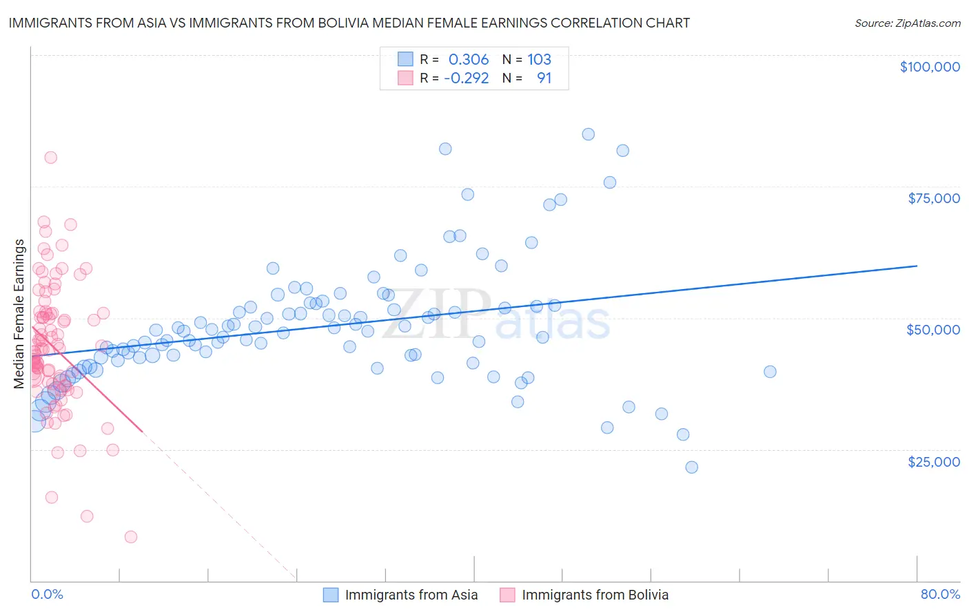 Immigrants from Asia vs Immigrants from Bolivia Median Female Earnings