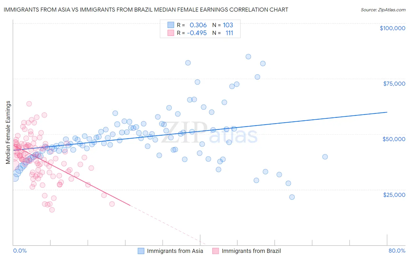 Immigrants from Asia vs Immigrants from Brazil Median Female Earnings