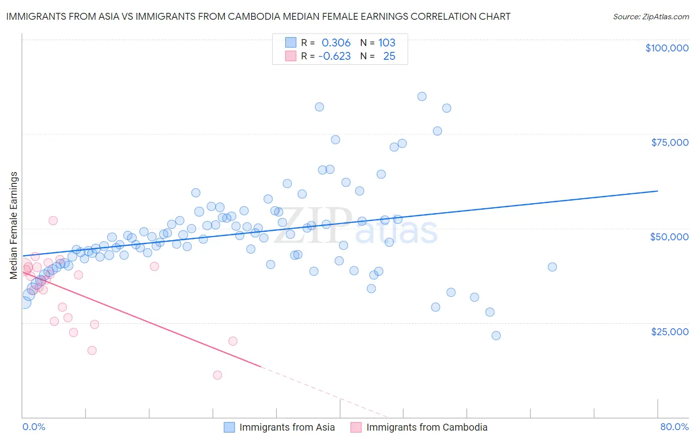 Immigrants from Asia vs Immigrants from Cambodia Median Female Earnings