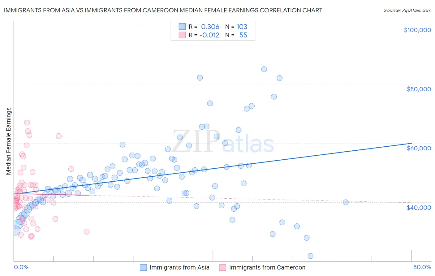 Immigrants from Asia vs Immigrants from Cameroon Median Female Earnings